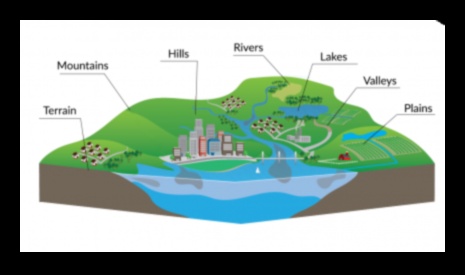 Τι ρόλο παίζει η τοπογραφία στη διαμόρφωση των επίγειων τοπίων;